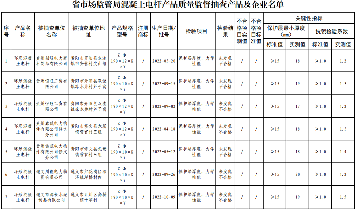 貴州省市場監督管理局抽查混凝土電桿產品 42批次全部合格